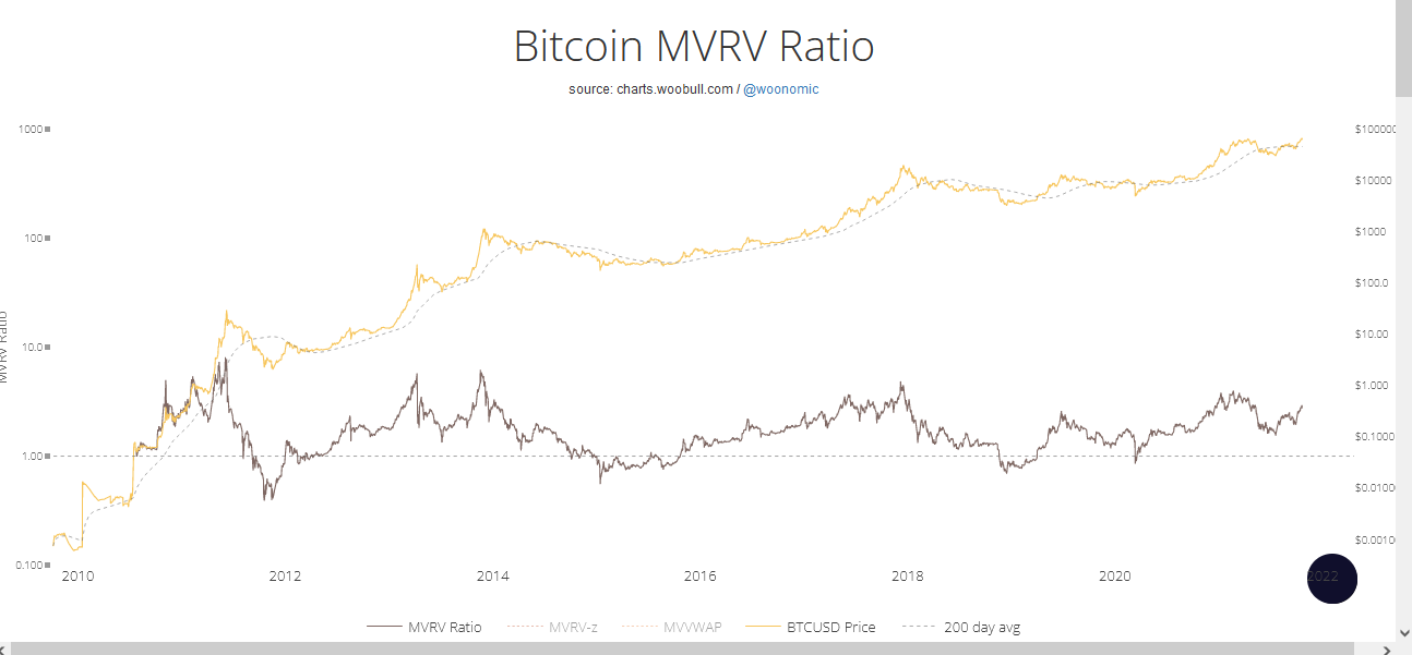 Bitcoin fiyatı ile MVRV oranını karşılaştıran tarihsel grafik.
