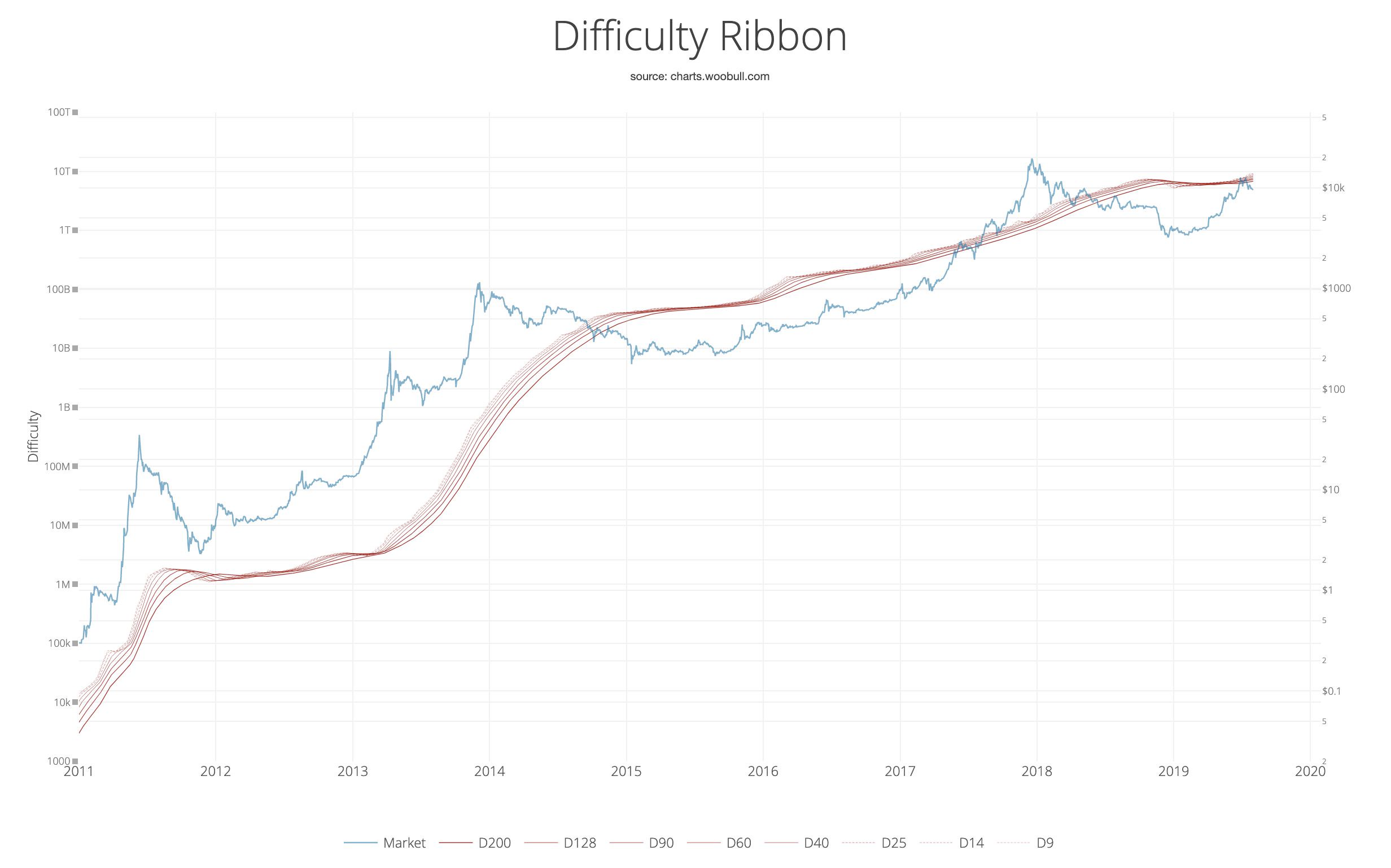 Difficulty Ribbon grafiği: Bitcoin piyasa fiyatı ve madencilik zorluğunun hareketli ortalamaları, 2011–2019.