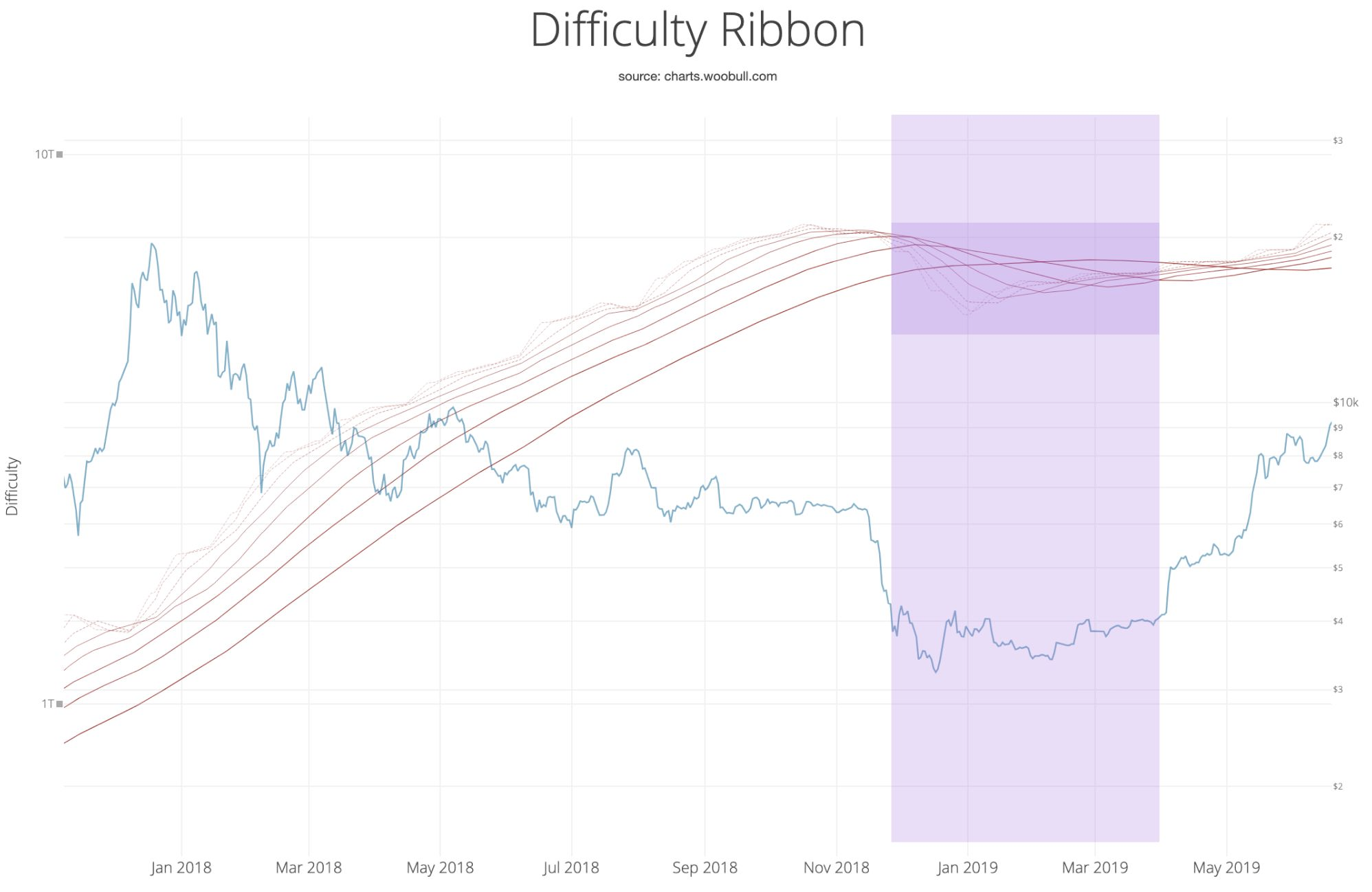 Difficulty Ribbon ayrıntısı, 2018–2019: Bitcoin fiyatının 2018 sonundaki düşüşünden sonra madencilik zorluğu ortalamalarındaki daralma vurgulanıyor.