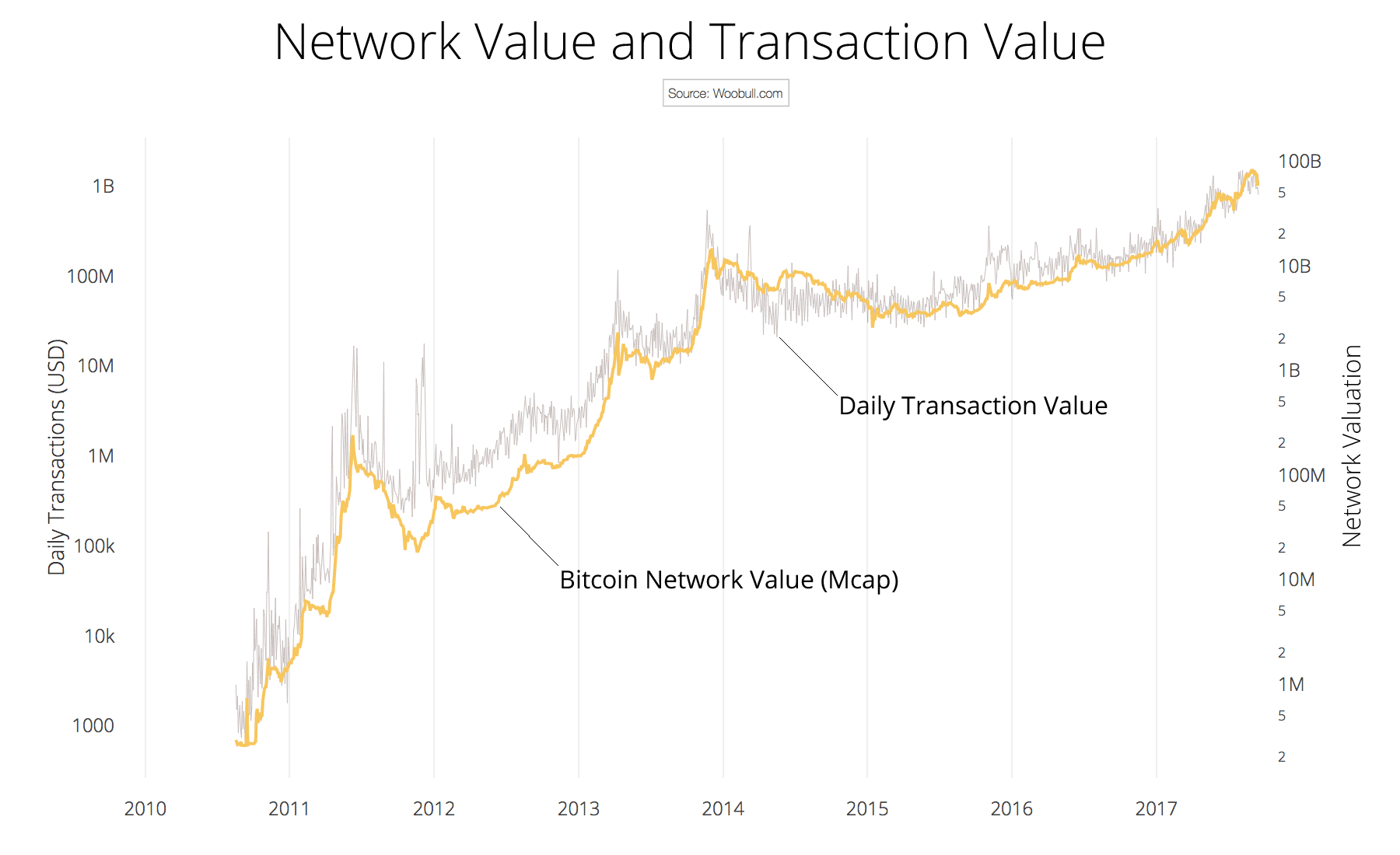 Bitcoin ağ değeri ile zincir üzerindeki işlem değerini karşılaştıran tarihsel Woobull grafiği.