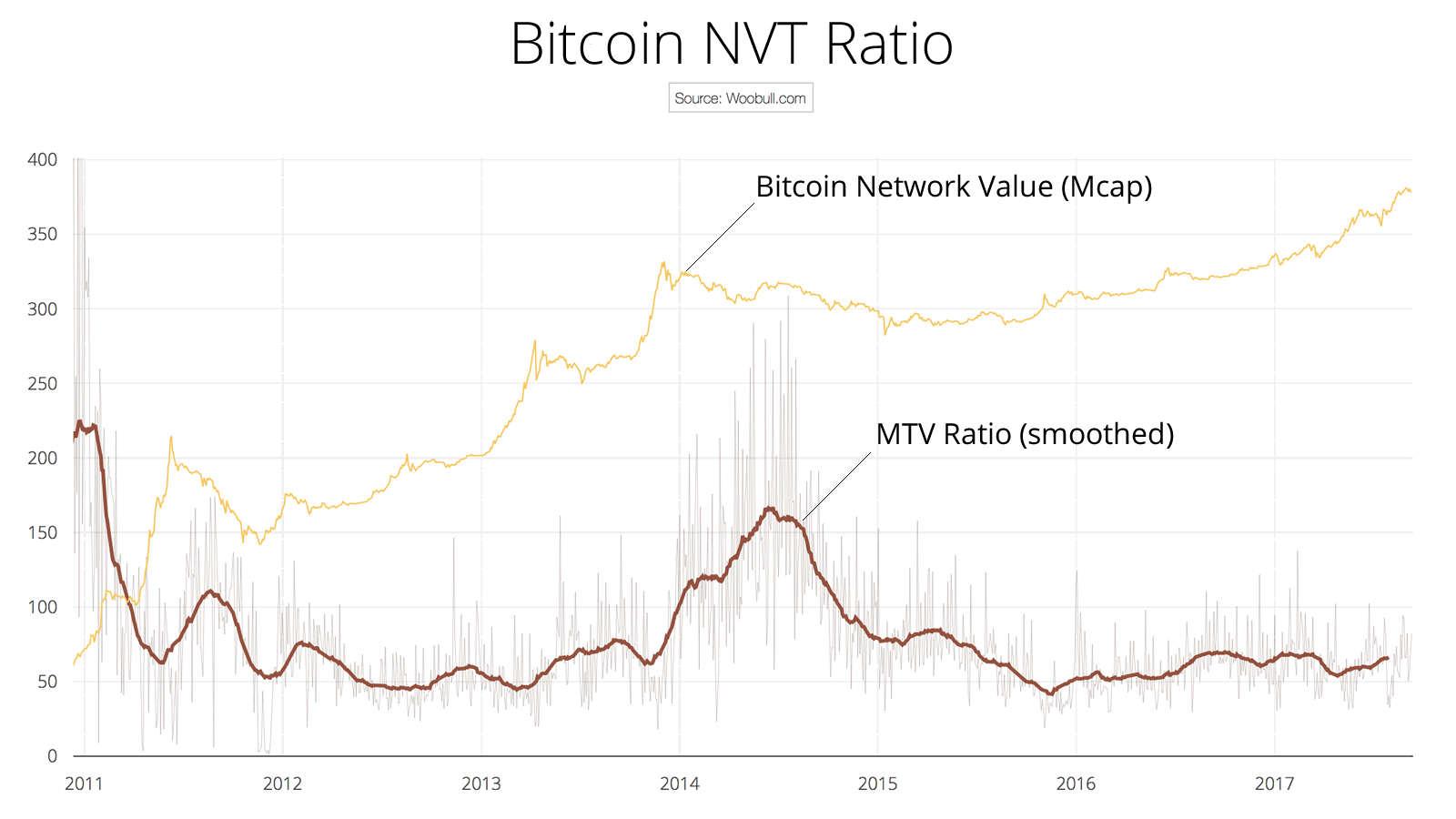 Bitcoin NVT oranının tarihsel seyri; Woobull grafiği.
