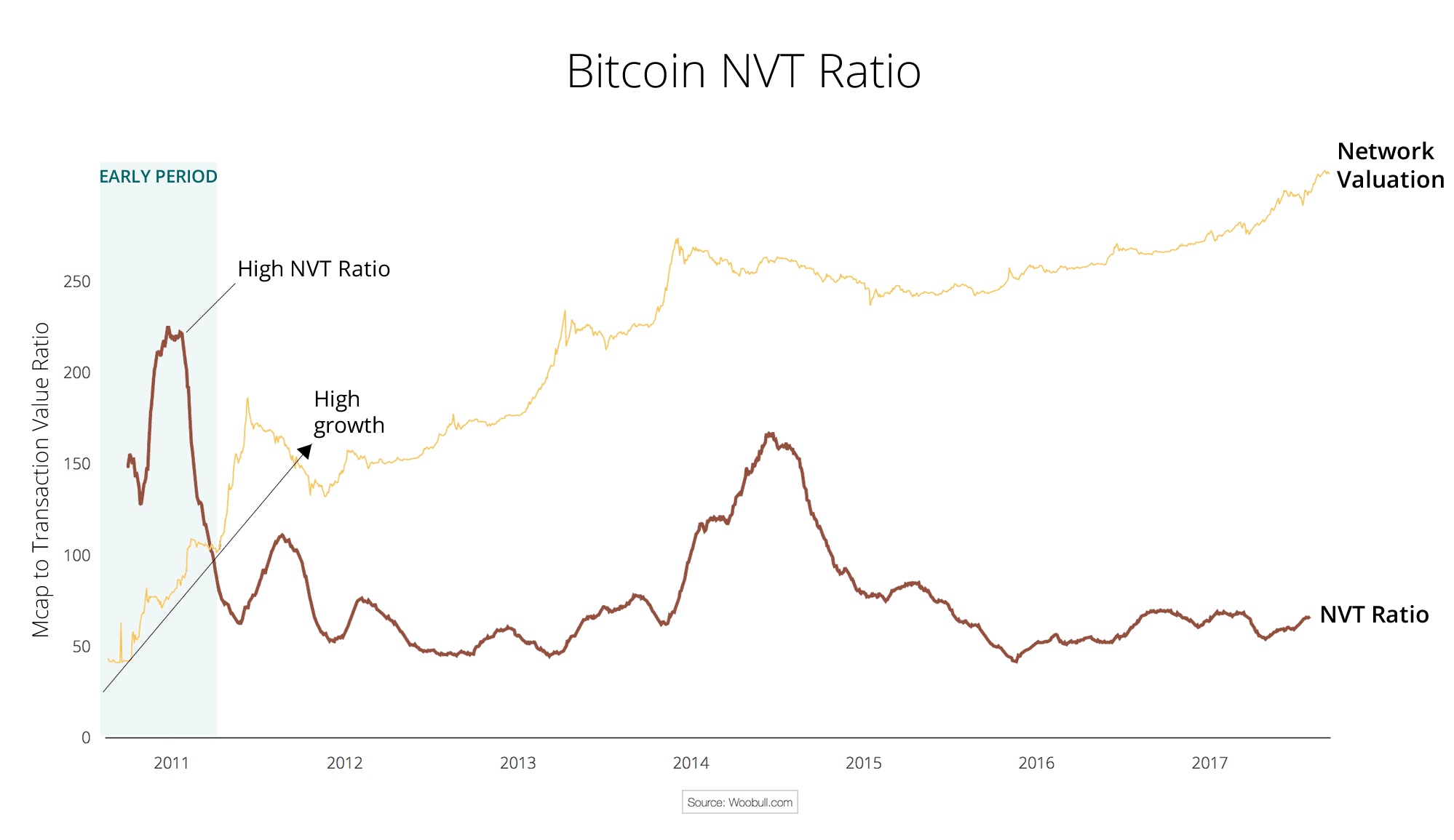 Bitcoin ağının erken büyüme dönemini vurgulayan NVT grafiği.