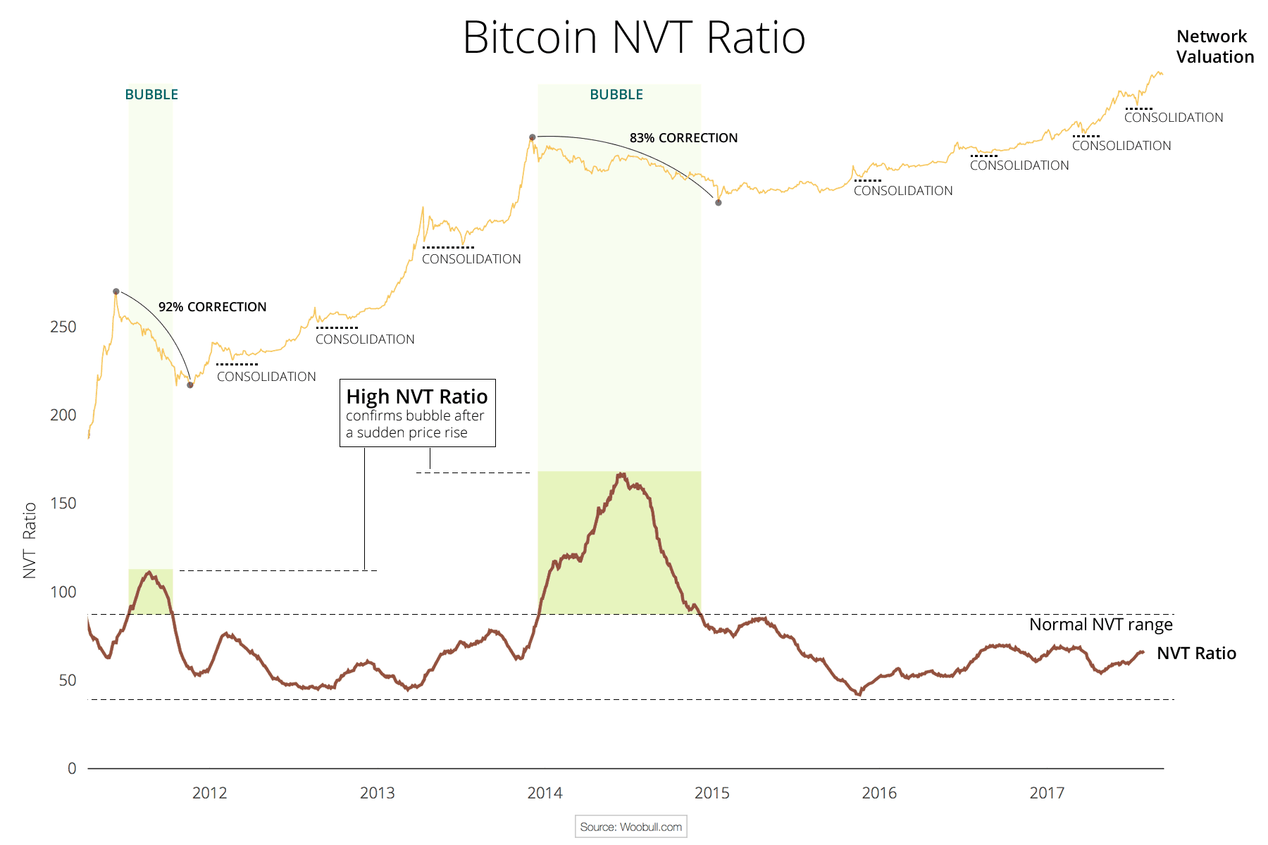 Bitcoin fiyat balonlarını ve sonrasındaki düzeltmeleri gösteren tarihsel NVT grafiği.