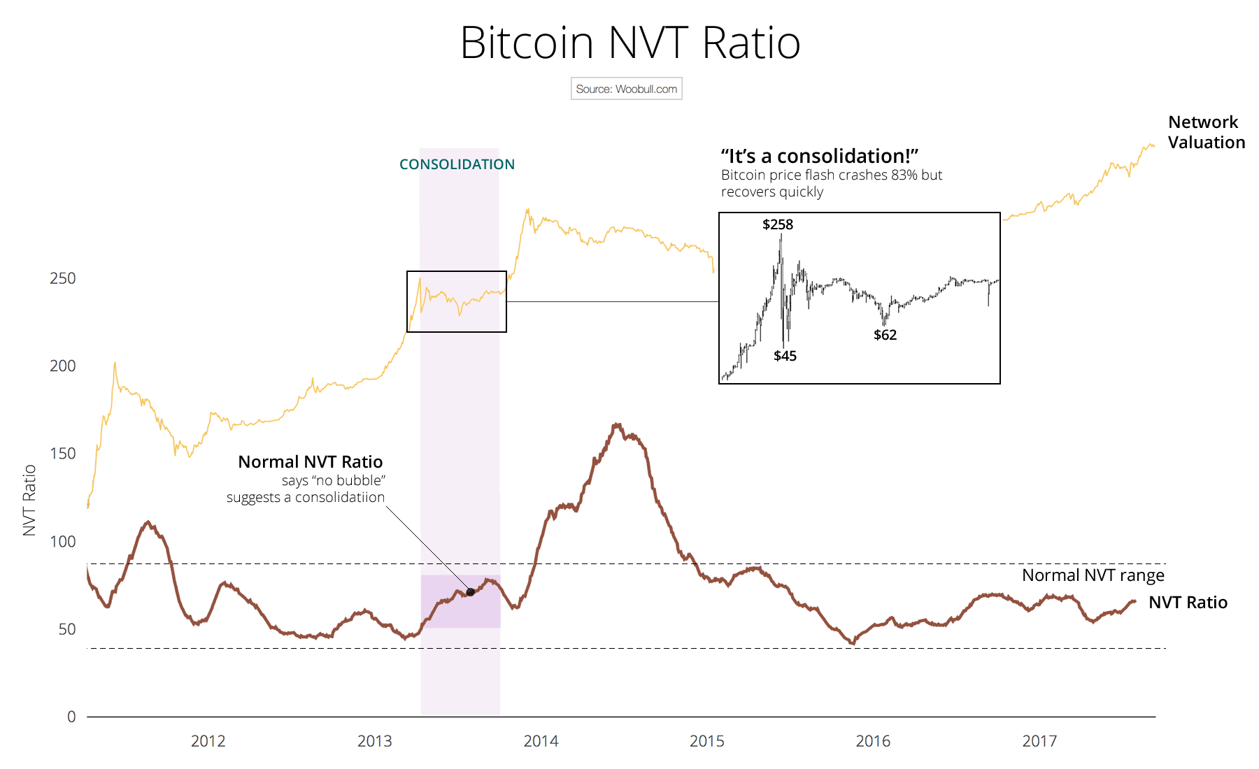 Bitcoin fiyatındaki konsolidasyon örneğini vurgulayan tarihsel NVT grafiği.
