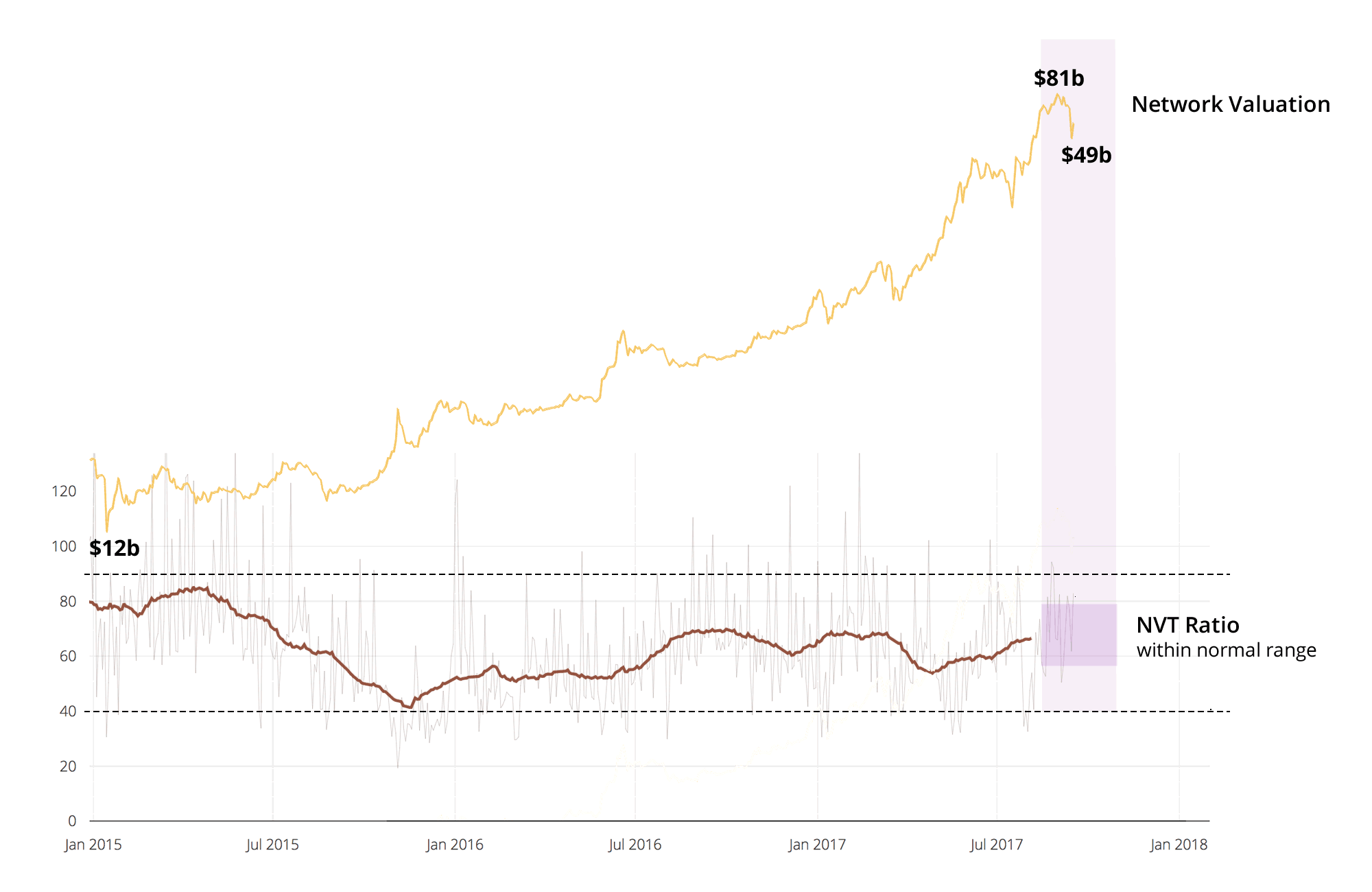 2017 dönemindeki Bitcoin değerlemesini NVT ile karşılaştıran tarihsel grafik.