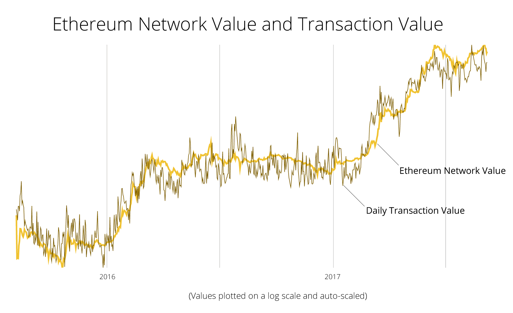 Ethereum ağ değeri ile işlem değerini karşılaştıran tarihsel Woobull grafiği.
